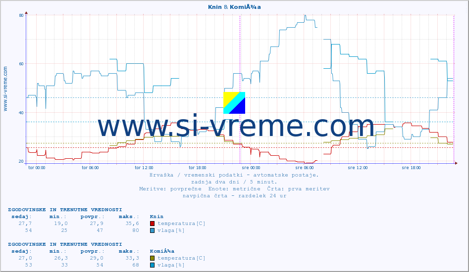 POVPREČJE :: Knin & KomiÅ¾a :: temperatura | vlaga | hitrost vetra | tlak :: zadnja dva dni / 5 minut.