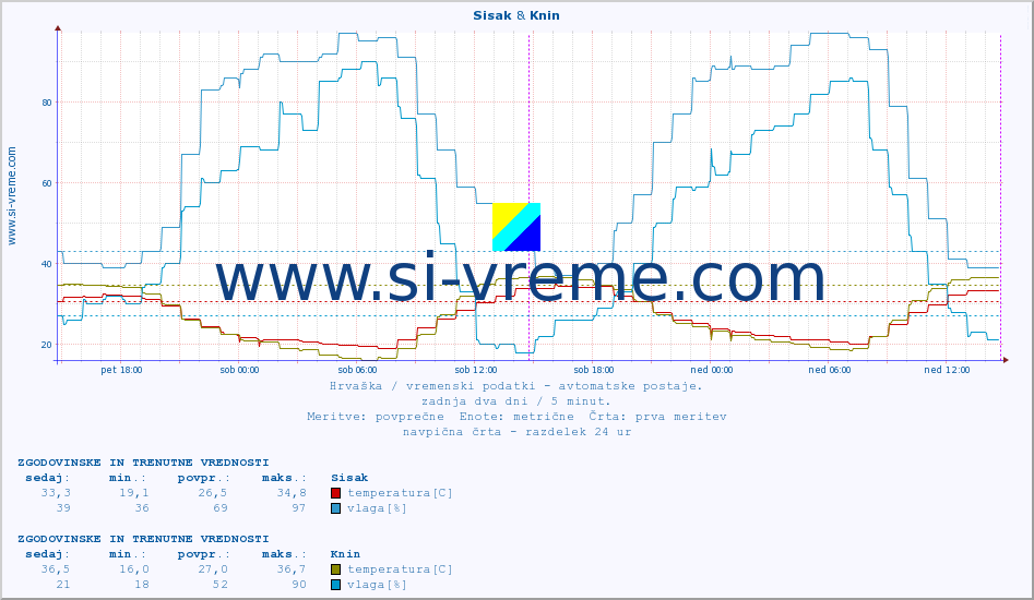 POVPREČJE :: Sisak & Knin :: temperatura | vlaga | hitrost vetra | tlak :: zadnja dva dni / 5 minut.