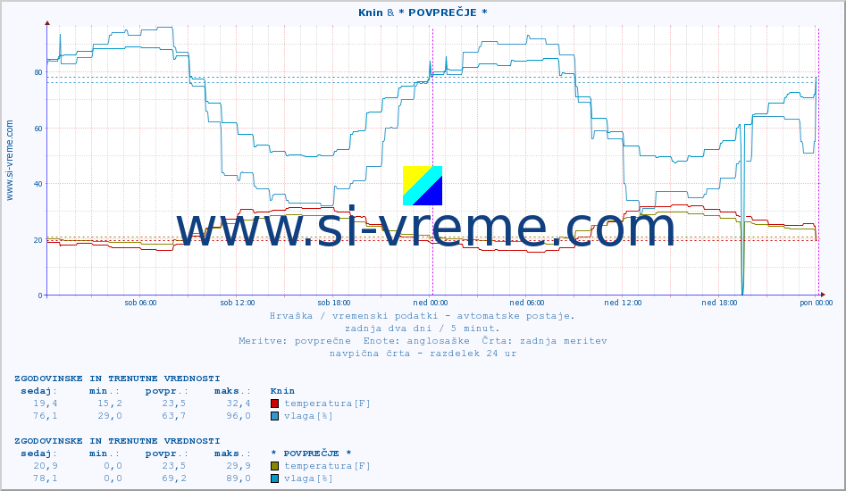 POVPREČJE :: Knin & * POVPREČJE * :: temperatura | vlaga | hitrost vetra | tlak :: zadnja dva dni / 5 minut.