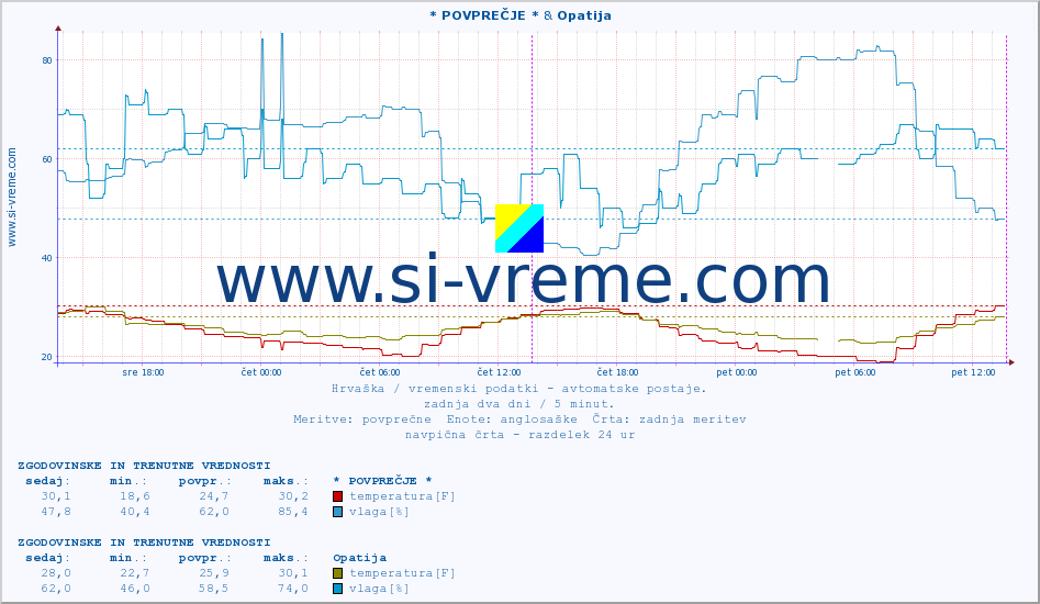 POVPREČJE :: * POVPREČJE * & Opatija :: temperatura | vlaga | hitrost vetra | tlak :: zadnja dva dni / 5 minut.