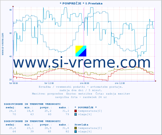 POVPREČJE :: * POVPREČJE * & Prevlaka :: temperatura | vlaga | hitrost vetra | tlak :: zadnja dva dni / 5 minut.