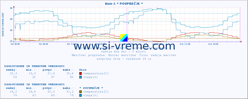 POVPREČJE :: Knin & * POVPREČJE * :: temperatura | vlaga | hitrost vetra | tlak :: zadnja dva dni / 5 minut.