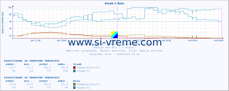 POVPREČJE :: Sisak & Knin :: temperatura | vlaga | hitrost vetra | tlak :: zadnja dva dni / 5 minut.