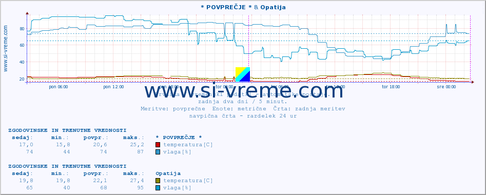 POVPREČJE :: * POVPREČJE * & Opatija :: temperatura | vlaga | hitrost vetra | tlak :: zadnja dva dni / 5 minut.