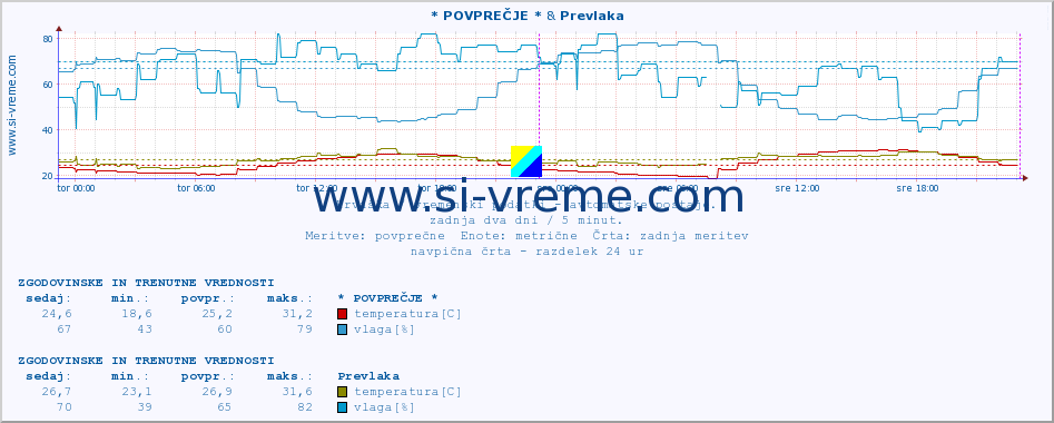 POVPREČJE :: * POVPREČJE * & Prevlaka :: temperatura | vlaga | hitrost vetra | tlak :: zadnja dva dni / 5 minut.