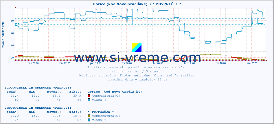 POVPREČJE :: Gorice (kod Nove GradiÅ¡ke) & * POVPREČJE * :: temperatura | vlaga | hitrost vetra | tlak :: zadnja dva dni / 5 minut.