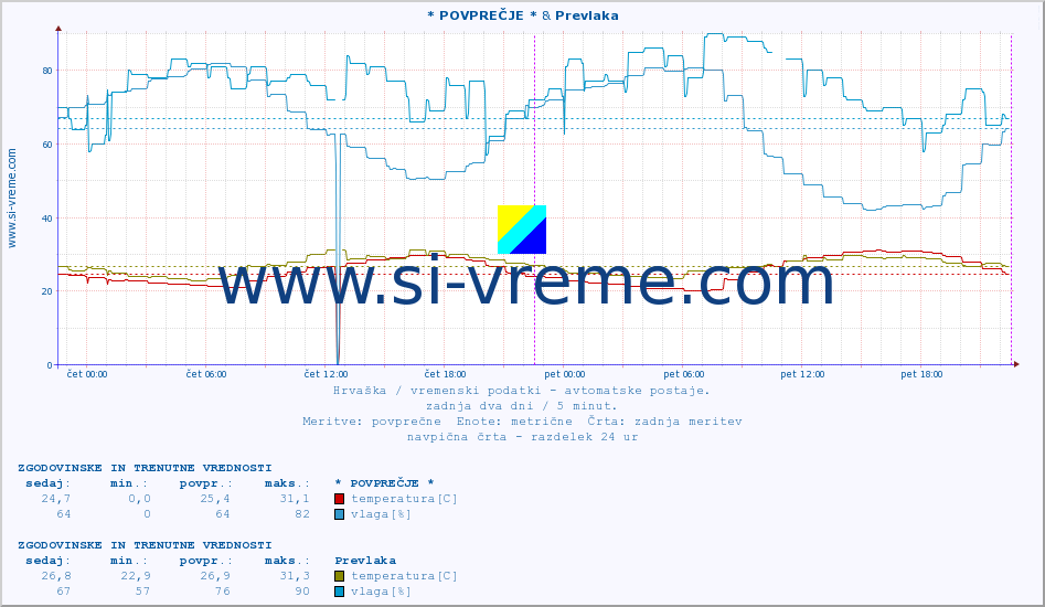 POVPREČJE :: * POVPREČJE * & Prevlaka :: temperatura | vlaga | hitrost vetra | tlak :: zadnja dva dni / 5 minut.