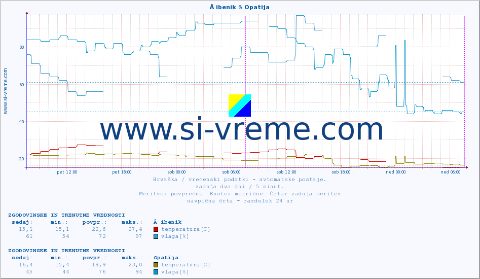 POVPREČJE :: Å ibenik & Opatija :: temperatura | vlaga | hitrost vetra | tlak :: zadnja dva dni / 5 minut.