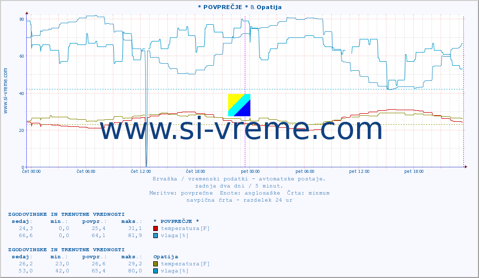 POVPREČJE :: * POVPREČJE * & Opatija :: temperatura | vlaga | hitrost vetra | tlak :: zadnja dva dni / 5 minut.