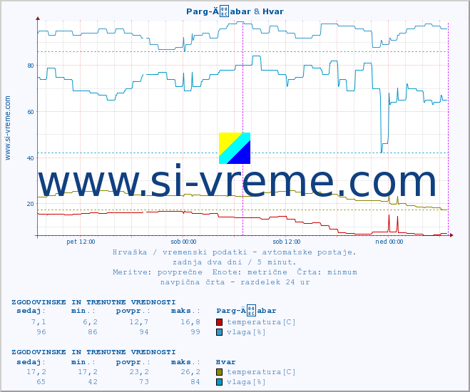 POVPREČJE :: Parg-Äabar & Hvar :: temperatura | vlaga | hitrost vetra | tlak :: zadnja dva dni / 5 minut.