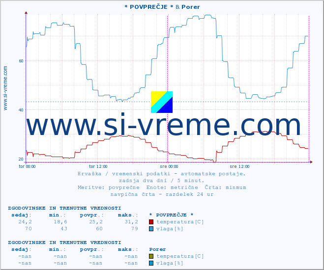 POVPREČJE :: * POVPREČJE * & Porer :: temperatura | vlaga | hitrost vetra | tlak :: zadnja dva dni / 5 minut.