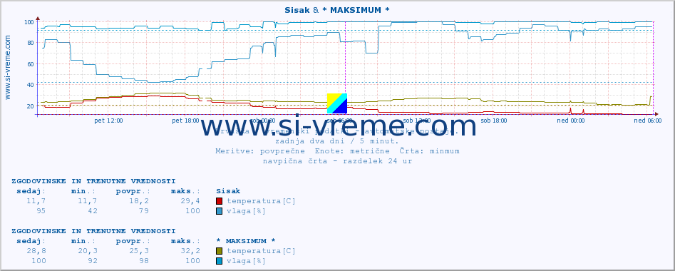 POVPREČJE :: Sisak & * MAKSIMUM * :: temperatura | vlaga | hitrost vetra | tlak :: zadnja dva dni / 5 minut.