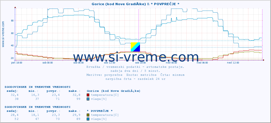 POVPREČJE :: Gorice (kod Nove GradiÅ¡ke) & * POVPREČJE * :: temperatura | vlaga | hitrost vetra | tlak :: zadnja dva dni / 5 minut.