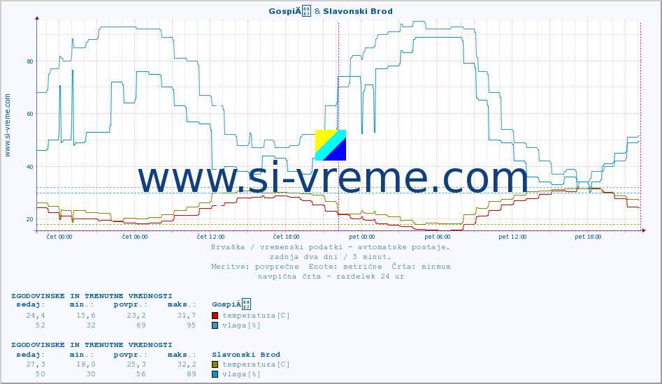 POVPREČJE :: GospiÄ & Slavonski Brod :: temperatura | vlaga | hitrost vetra | tlak :: zadnja dva dni / 5 minut.