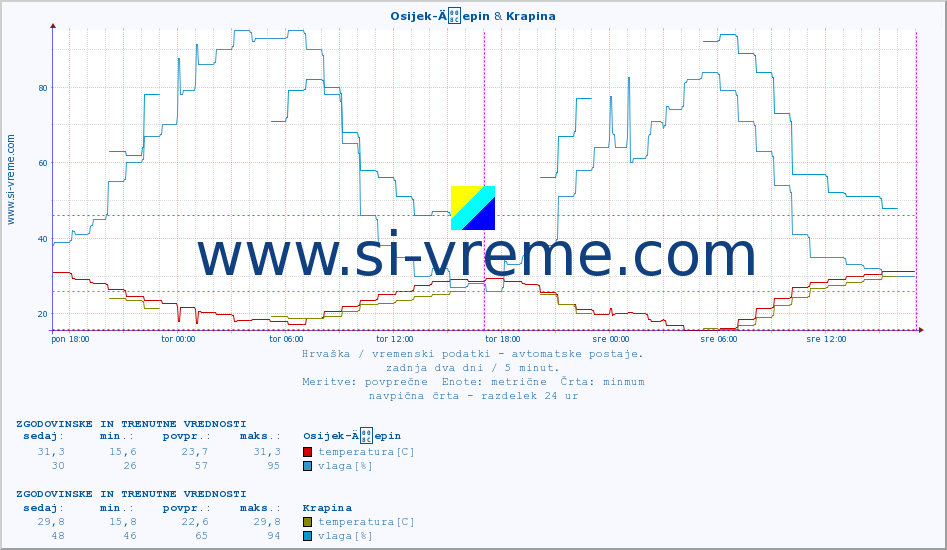 POVPREČJE :: Osijek-Äepin & Krapina :: temperatura | vlaga | hitrost vetra | tlak :: zadnja dva dni / 5 minut.