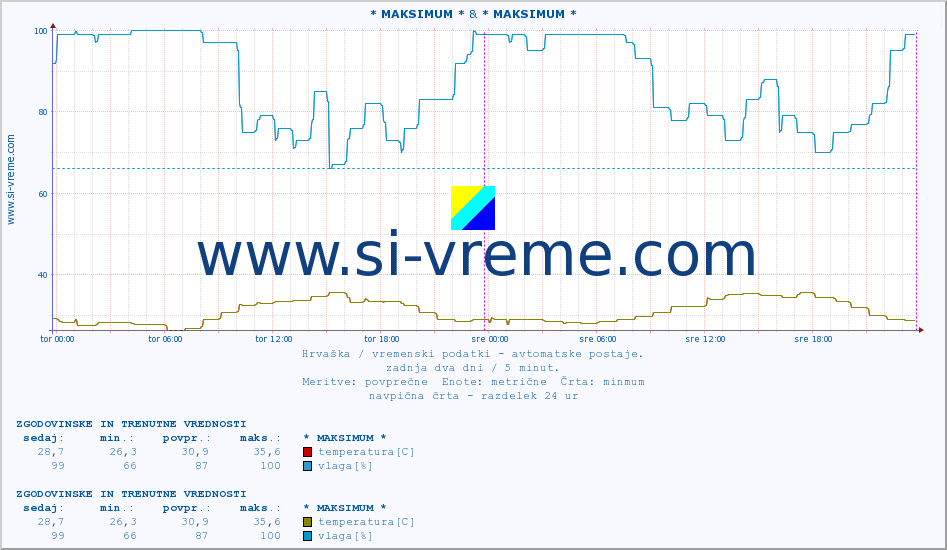 POVPREČJE :: * MAKSIMUM * & * MAKSIMUM * :: temperatura | vlaga | hitrost vetra | tlak :: zadnja dva dni / 5 minut.