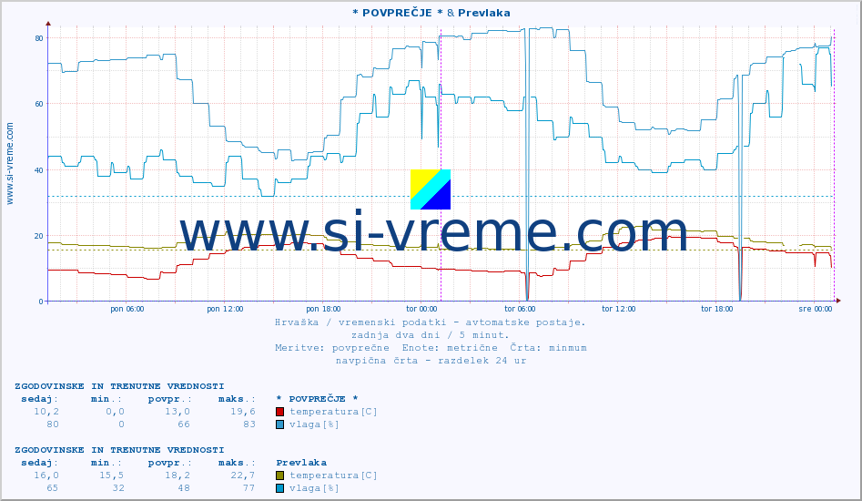 POVPREČJE :: * POVPREČJE * & Prevlaka :: temperatura | vlaga | hitrost vetra | tlak :: zadnja dva dni / 5 minut.