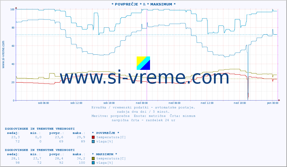 POVPREČJE :: * POVPREČJE * & * MAKSIMUM * :: temperatura | vlaga | hitrost vetra | tlak :: zadnja dva dni / 5 minut.
