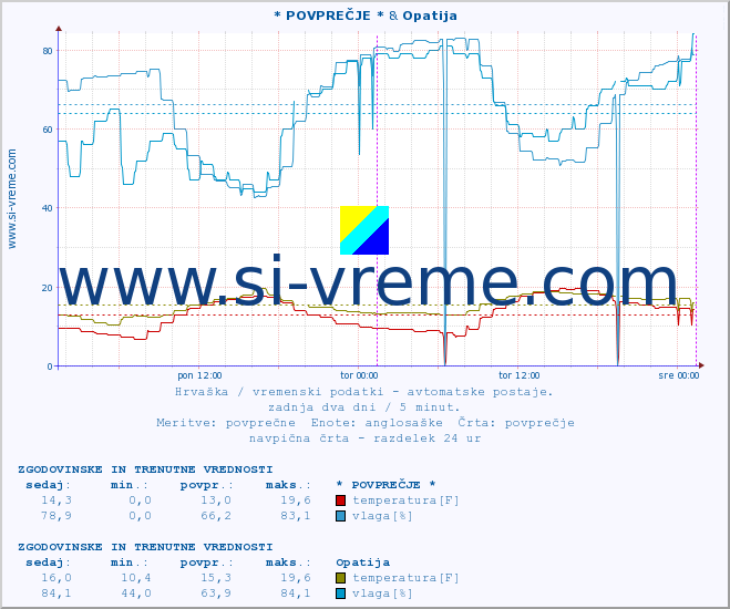 POVPREČJE :: * POVPREČJE * & Opatija :: temperatura | vlaga | hitrost vetra | tlak :: zadnja dva dni / 5 minut.