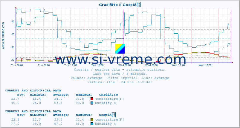  :: GradiÅ¡te & GospiÄ :: temperature | humidity | wind speed | air pressure :: last two days / 5 minutes.