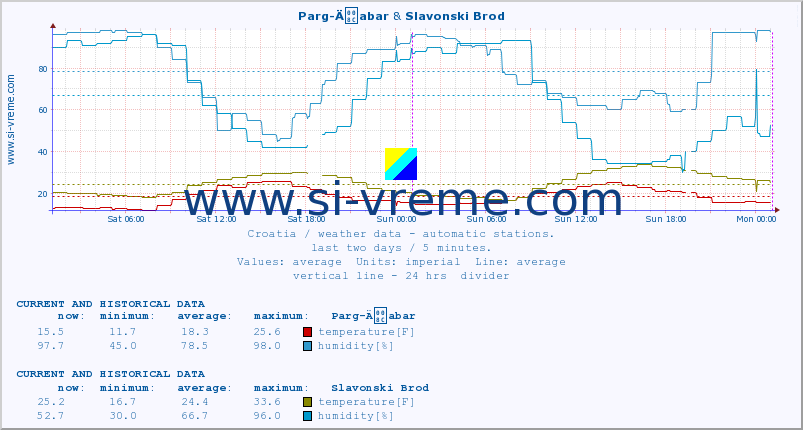  :: Parg-Äabar & Slavonski Brod :: temperature | humidity | wind speed | air pressure :: last two days / 5 minutes.