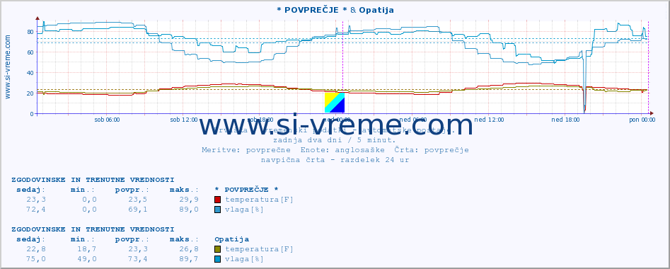 POVPREČJE :: * POVPREČJE * & Opatija :: temperatura | vlaga | hitrost vetra | tlak :: zadnja dva dni / 5 minut.