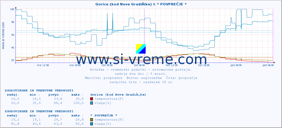 POVPREČJE :: Gorice (kod Nove GradiÅ¡ke) & * POVPREČJE * :: temperatura | vlaga | hitrost vetra | tlak :: zadnja dva dni / 5 minut.