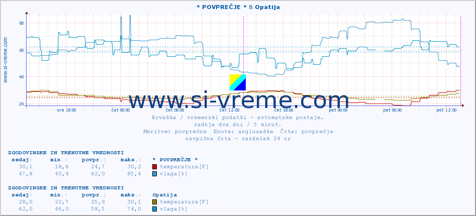 POVPREČJE :: * POVPREČJE * & Opatija :: temperatura | vlaga | hitrost vetra | tlak :: zadnja dva dni / 5 minut.