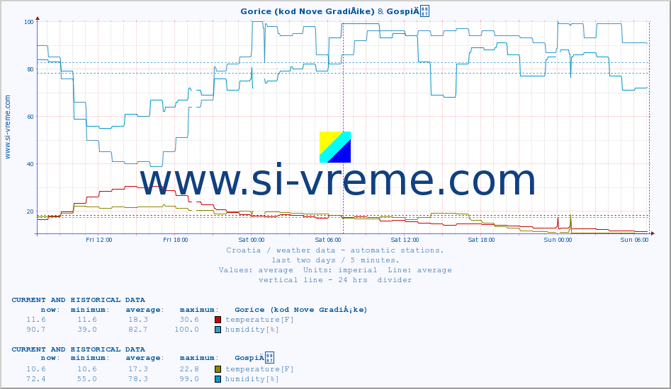  :: Gorice (kod Nove GradiÅ¡ke) & GospiÄ :: temperature | humidity | wind speed | air pressure :: last two days / 5 minutes.