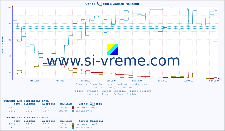  :: Osijek-Äepin & Zagreb-Maksimir :: temperature | humidity | wind speed | air pressure :: last two days / 5 minutes.