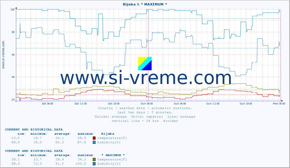  :: Rijeka & * MAXIMUM * :: temperature | humidity | wind speed | air pressure :: last two days / 5 minutes.