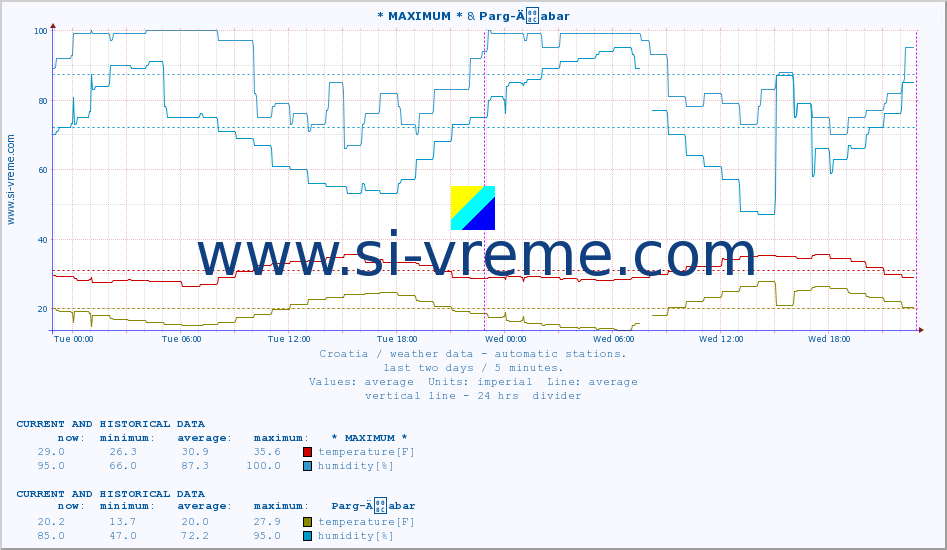  :: * MAXIMUM * & Parg-Äabar :: temperature | humidity | wind speed | air pressure :: last two days / 5 minutes.