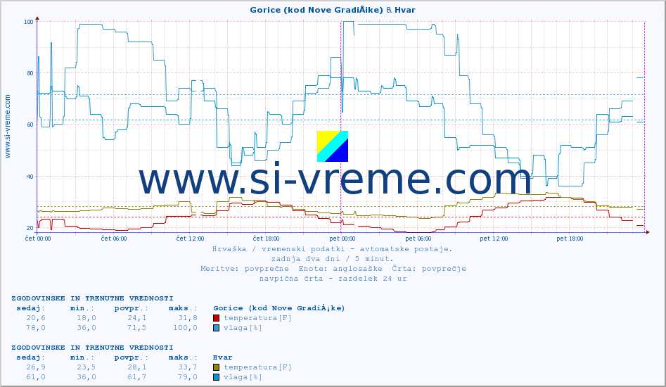POVPREČJE :: Gorice (kod Nove GradiÅ¡ke) & Hvar :: temperatura | vlaga | hitrost vetra | tlak :: zadnja dva dni / 5 minut.