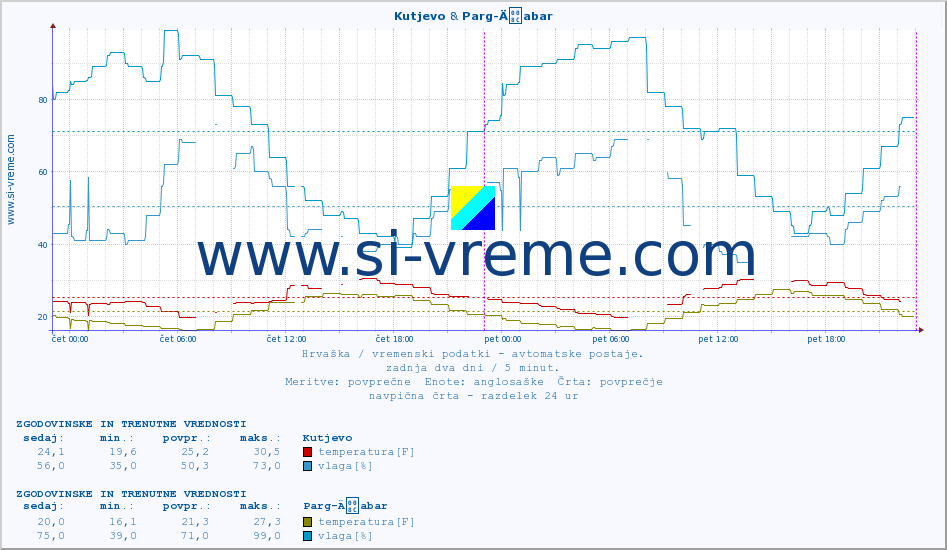 POVPREČJE :: Kutjevo & Parg-Äabar :: temperatura | vlaga | hitrost vetra | tlak :: zadnja dva dni / 5 minut.