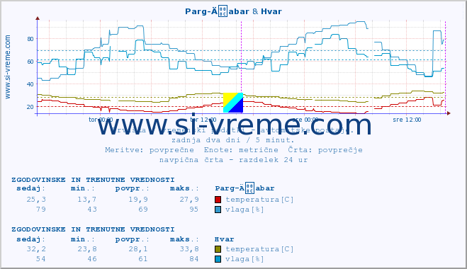 POVPREČJE :: Parg-Äabar & Hvar :: temperatura | vlaga | hitrost vetra | tlak :: zadnja dva dni / 5 minut.