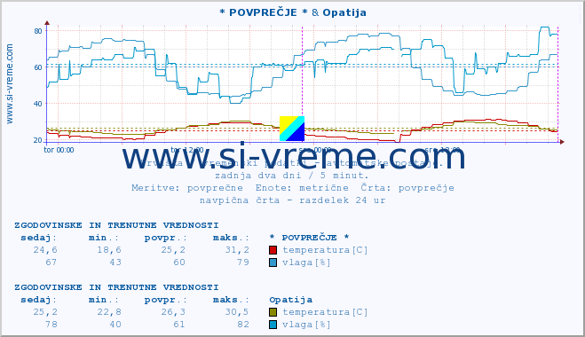 POVPREČJE :: * POVPREČJE * & Opatija :: temperatura | vlaga | hitrost vetra | tlak :: zadnja dva dni / 5 minut.