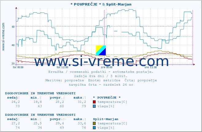 POVPREČJE :: * POVPREČJE * & Split-Marjan :: temperatura | vlaga | hitrost vetra | tlak :: zadnja dva dni / 5 minut.