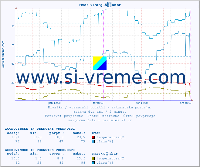 POVPREČJE :: Hvar & Parg-Äabar :: temperatura | vlaga | hitrost vetra | tlak :: zadnja dva dni / 5 minut.