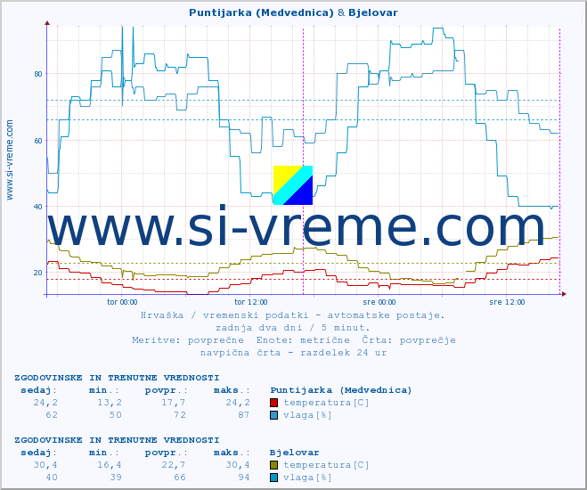 POVPREČJE :: Puntijarka (Medvednica) & Bjelovar :: temperatura | vlaga | hitrost vetra | tlak :: zadnja dva dni / 5 minut.