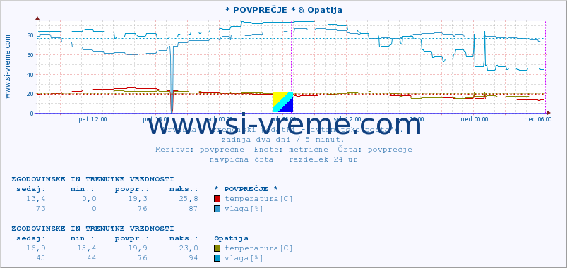 POVPREČJE :: * POVPREČJE * & Opatija :: temperatura | vlaga | hitrost vetra | tlak :: zadnja dva dni / 5 minut.