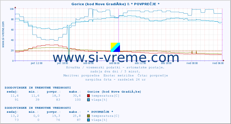 POVPREČJE :: Gorice (kod Nove GradiÅ¡ke) & * POVPREČJE * :: temperatura | vlaga | hitrost vetra | tlak :: zadnja dva dni / 5 minut.