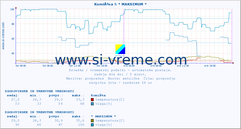 POVPREČJE :: KomiÅ¾a & * MAKSIMUM * :: temperatura | vlaga | hitrost vetra | tlak :: zadnja dva dni / 5 minut.