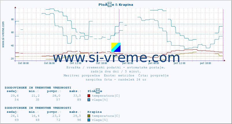 POVPREČJE :: PloÄe & Krapina :: temperatura | vlaga | hitrost vetra | tlak :: zadnja dva dni / 5 minut.