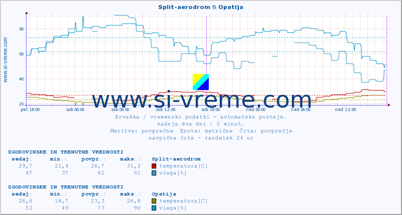 POVPREČJE :: Split-aerodrom & Opatija :: temperatura | vlaga | hitrost vetra | tlak :: zadnja dva dni / 5 minut.