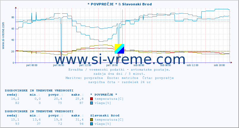 POVPREČJE :: * POVPREČJE * & Slavonski Brod :: temperatura | vlaga | hitrost vetra | tlak :: zadnja dva dni / 5 minut.