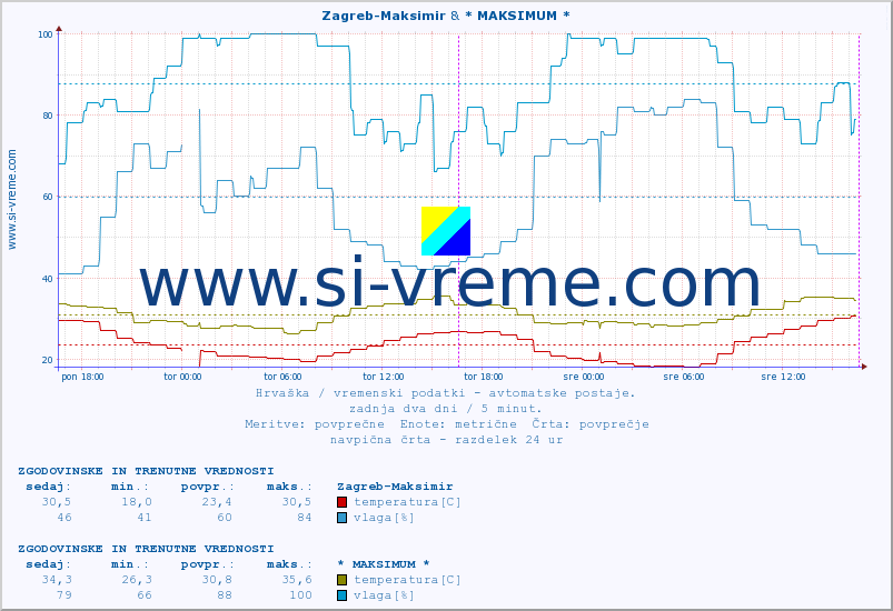 POVPREČJE :: Zagreb-Maksimir & * MAKSIMUM * :: temperatura | vlaga | hitrost vetra | tlak :: zadnja dva dni / 5 minut.