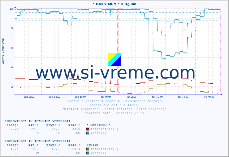 POVPREČJE :: * MAKSIMUM * & Ogulin :: temperatura | vlaga | hitrost vetra | tlak :: zadnja dva dni / 5 minut.