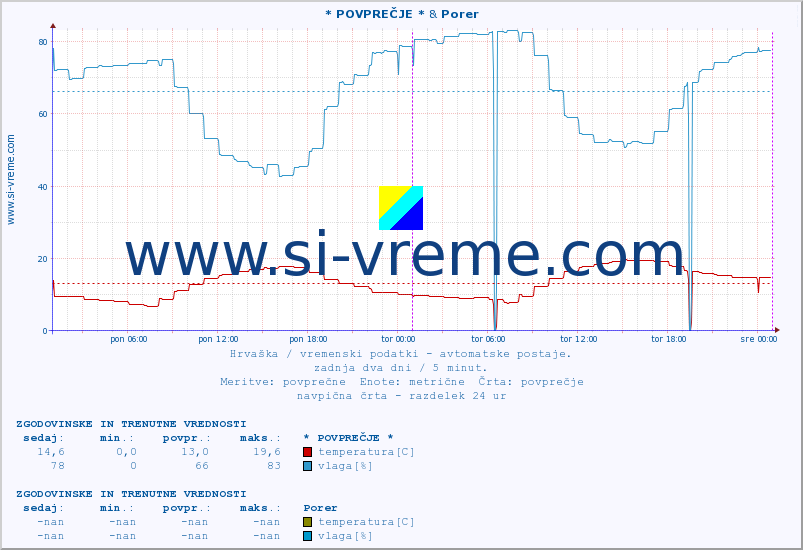 POVPREČJE :: * POVPREČJE * & Porer :: temperatura | vlaga | hitrost vetra | tlak :: zadnja dva dni / 5 minut.