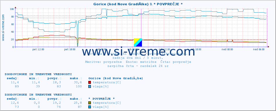 POVPREČJE :: Gorice (kod Nove GradiÅ¡ke) & * POVPREČJE * :: temperatura | vlaga | hitrost vetra | tlak :: zadnja dva dni / 5 minut.