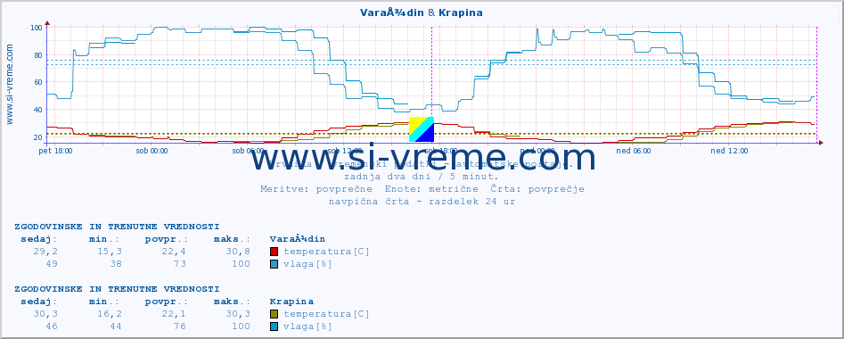 POVPREČJE :: VaraÅ¾din & Krapina :: temperatura | vlaga | hitrost vetra | tlak :: zadnja dva dni / 5 minut.